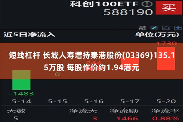 短线杠杆 长城人寿增持秦港股份(03369)135.15万股 每股作价约1.94港元