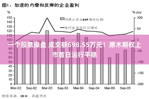 一个股票操盘 成交额698.55万元！原木期权上市首日运行平稳